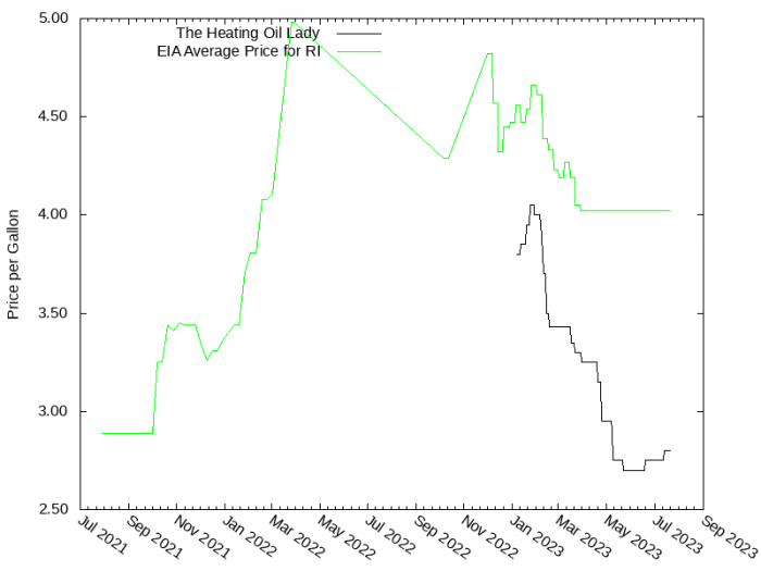 Price Graph for The Heating Oil Lady  