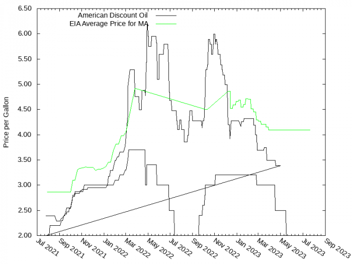 Price Graph for American Discount Oil  