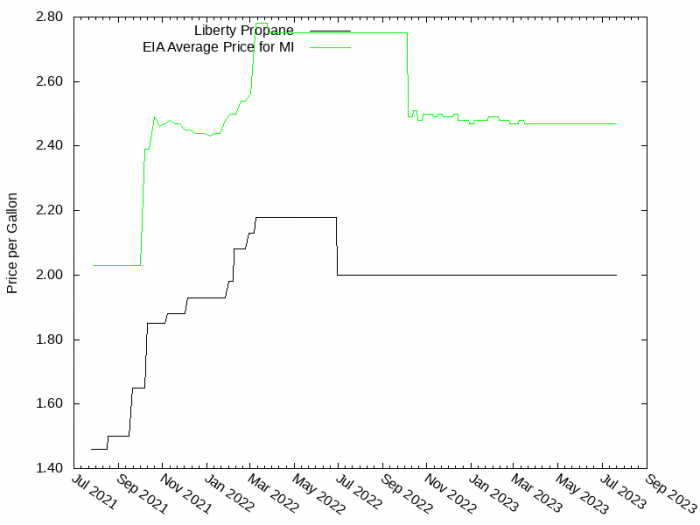 Price Graph for Liberty Propane  
