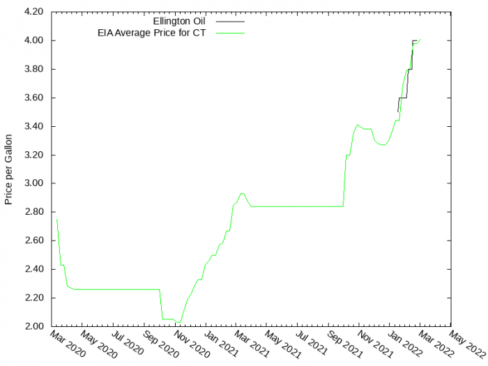 Price Graph for Ellington Oil  