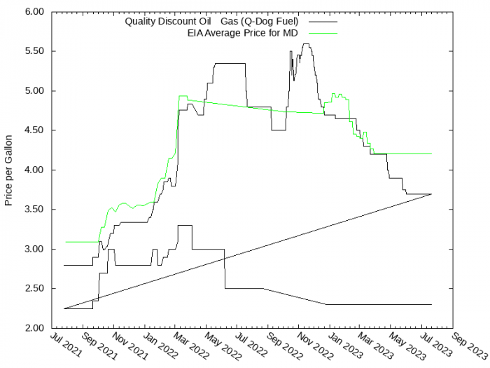Price Graph for Quality Discount Oil & Gas (Q-Dog Fuel)  