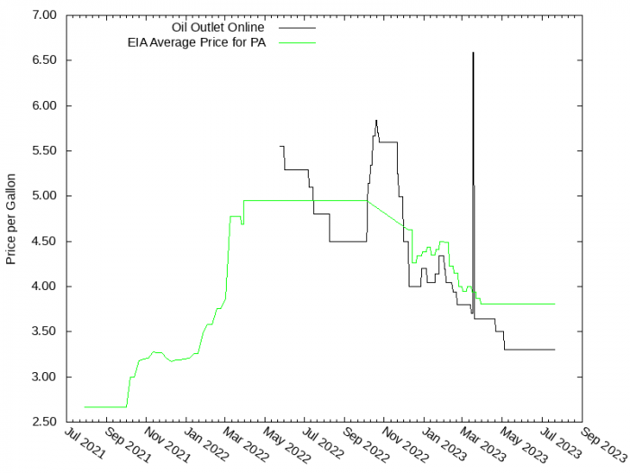Price Graph for Oil Outlet Online  