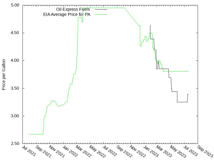 Price Graph for Oil Express Fuels  