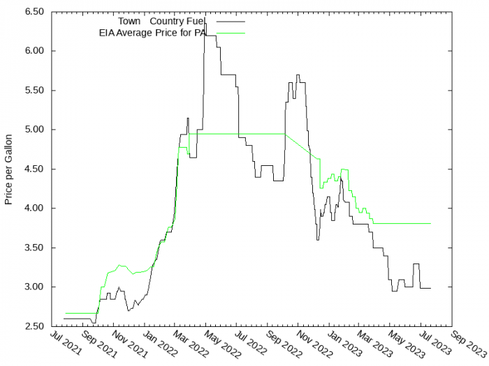 Price Graph for Town & Country Fuel  