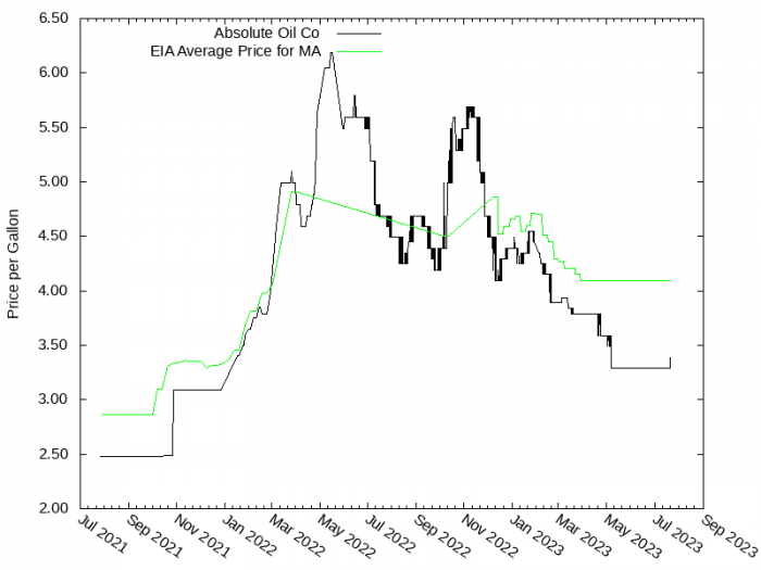 Price Graph for Absolute Oil Co  