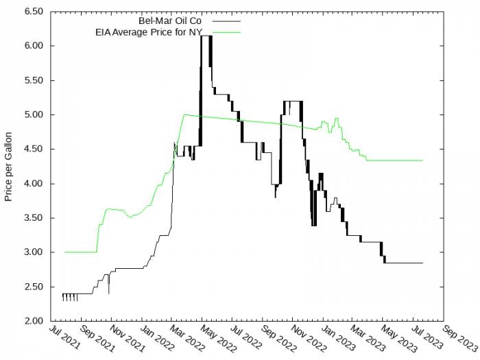 Price Graph for Bel-Mar Oil Co  