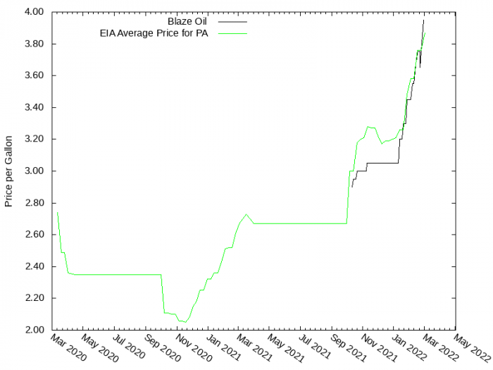 Price Graph for Blaze Oil  