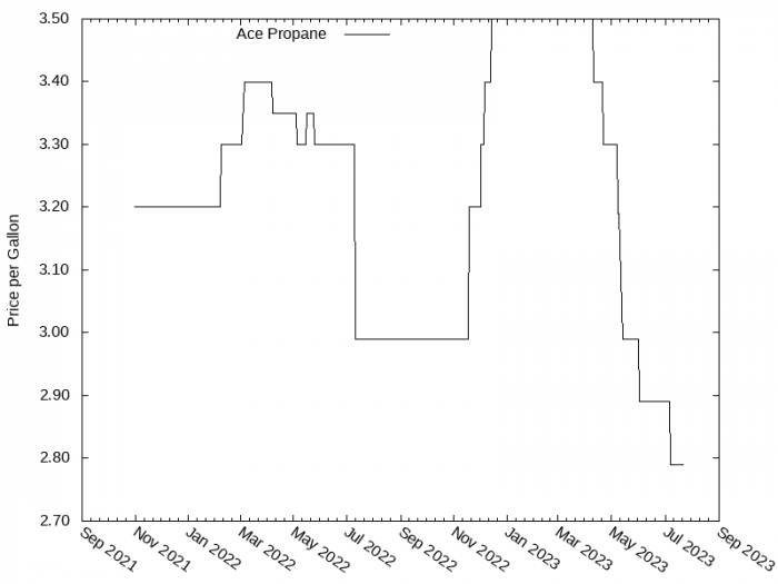 Price Graph for Ace Propane  