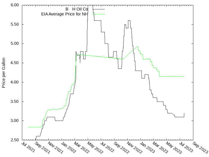 Price Graph for B & H Oil Co  