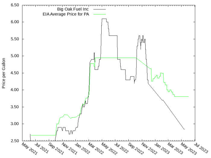 Price Graph for Big Oak Fuel Inc  