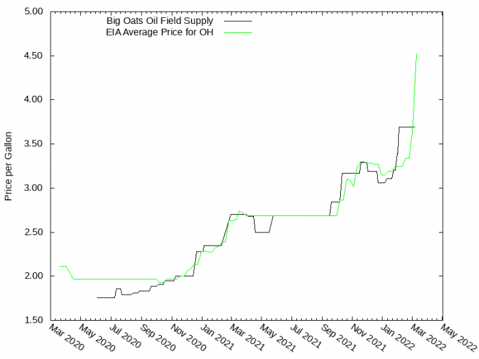 Price Graph for Big Oats Oil Field Supply  