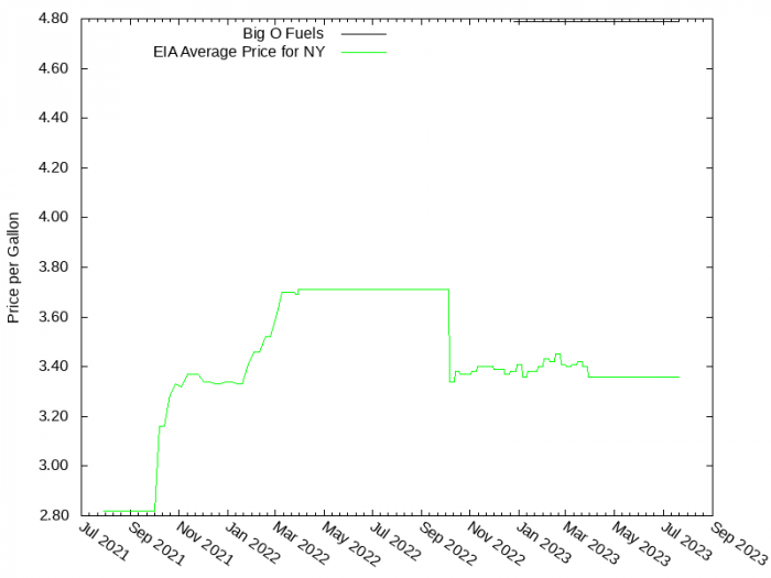 Price Graph for Big O Fuels  