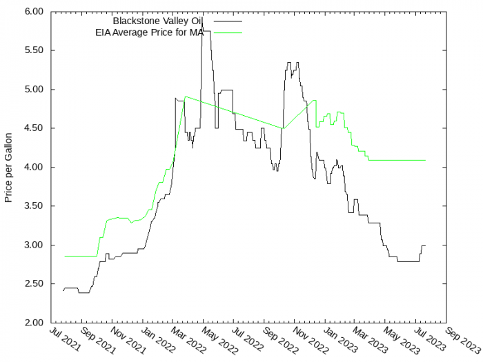 Price Graph for Blackstone Valley Oil  