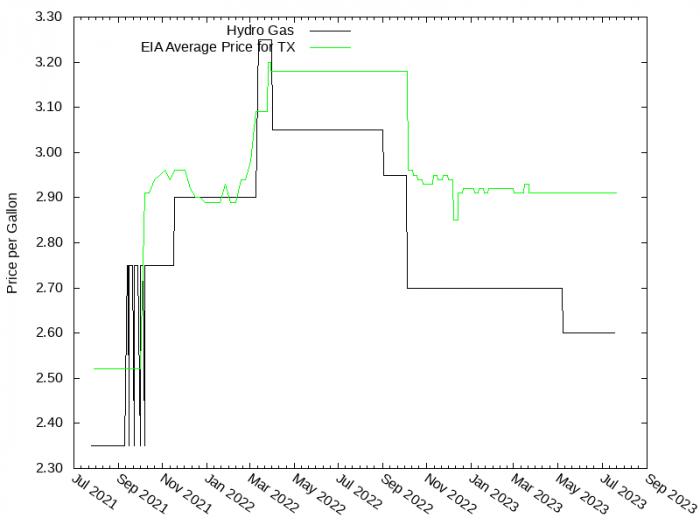 Price Graph for Hydro Gas  