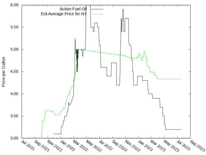 Price Graph for Action Fuel Oil  