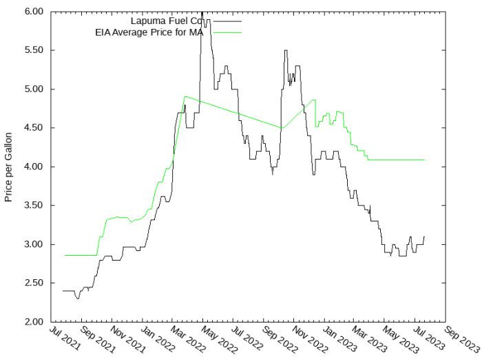 Price Graph for Lapuma Fuel Co  