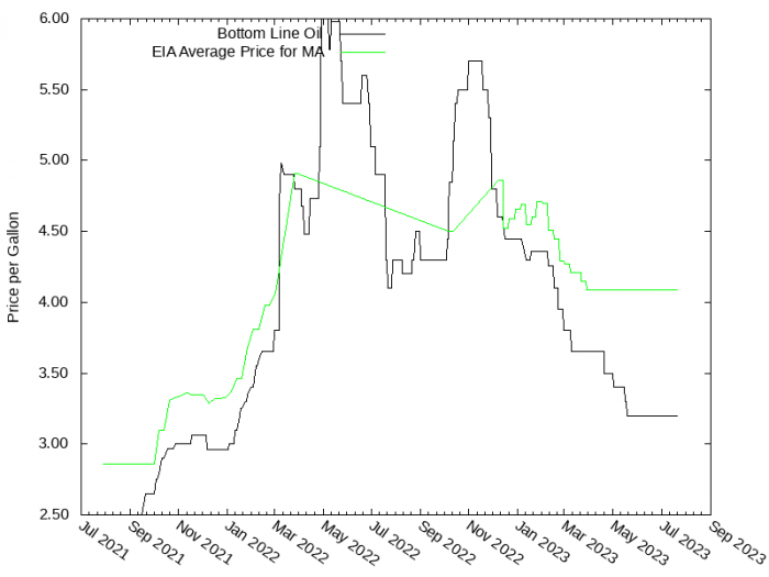 Price Graph for Bottom Line Oil  