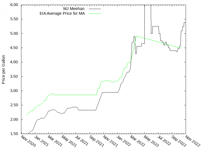 Price Graph for MJ Meehan  