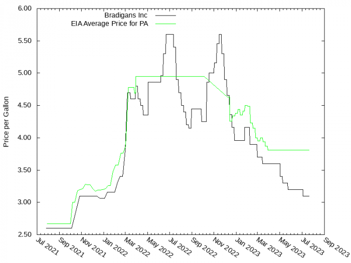 Price Graph for Bradigans Inc  