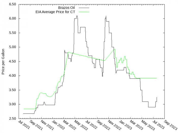 Price Graph for Brazos Oil  