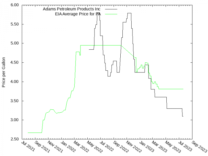 Price Graph for Adams Petroleum Products Inc  