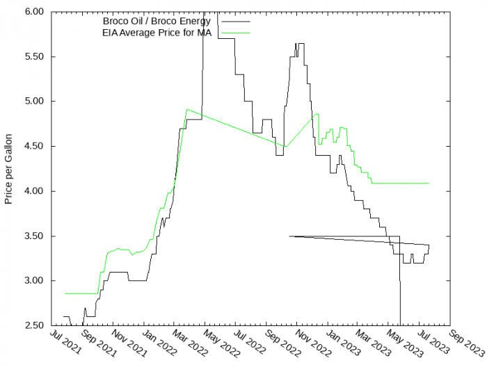 Price Graph for Broco Oil / Broco Energy  