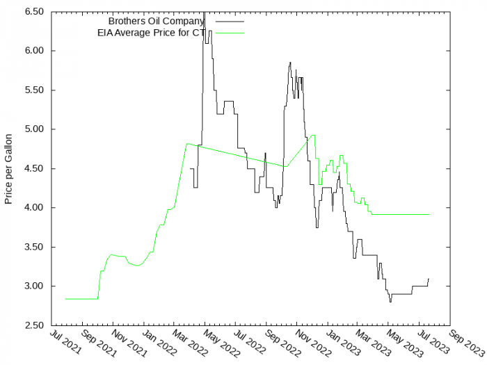 Price Graph for Brothers Oil Company  