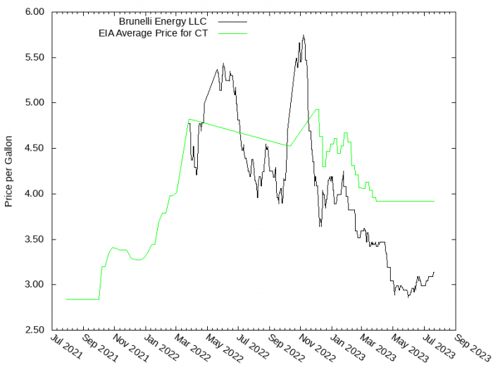 Price Graph for Brunelli Energy LLC  