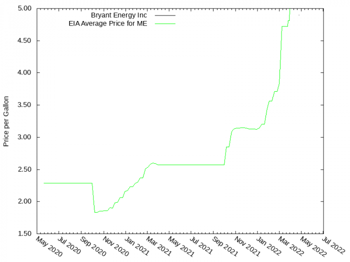 Price Graph for Bryant Energy Inc  