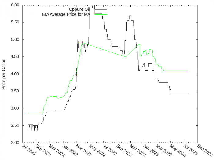 Price Graph for Oppure Oil  