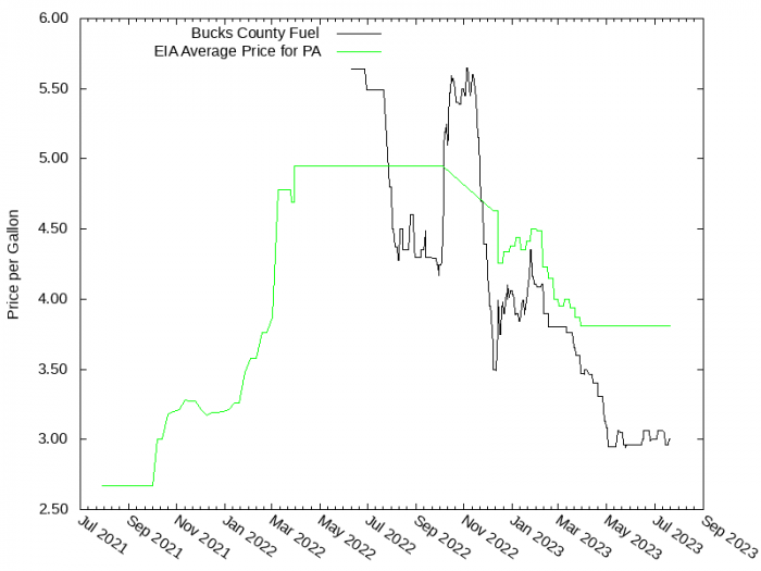 Price Graph for Bucks County Fuel  