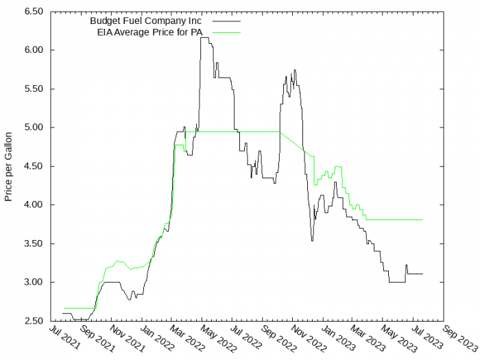 Price Graph for Budget Fuel Company Inc  