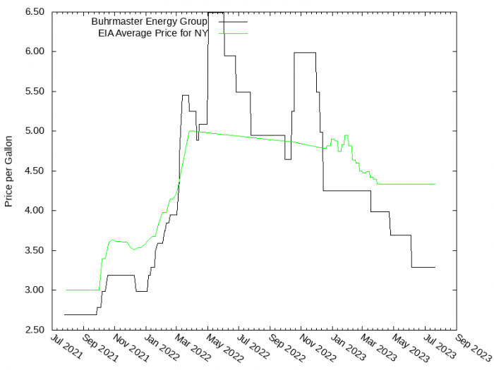 Price Graph for Buhrmaster Energy Group  