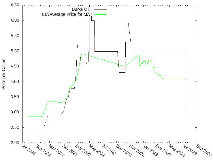 Price Graph for Burke Oil  