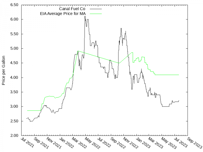 Price Graph for Canal Fuel Co  