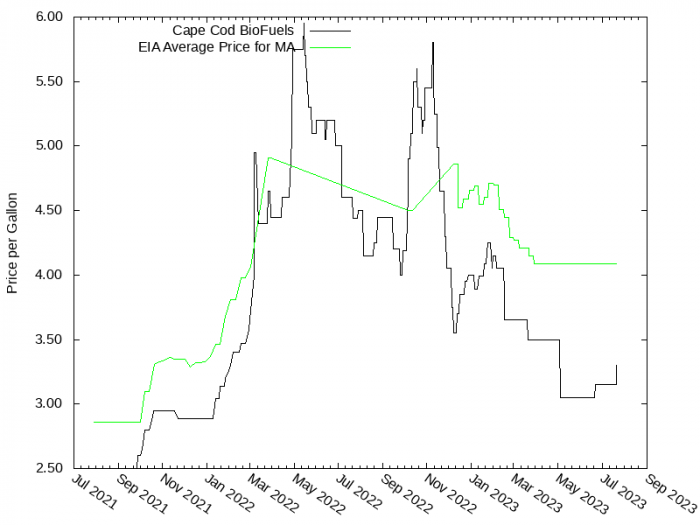 Price Graph for Cape Cod BioFuels  