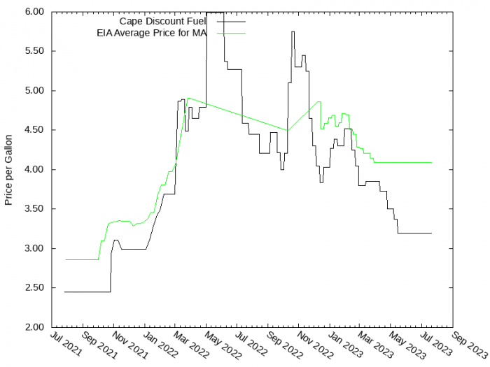 Price Graph for Cape Discount Fuel  