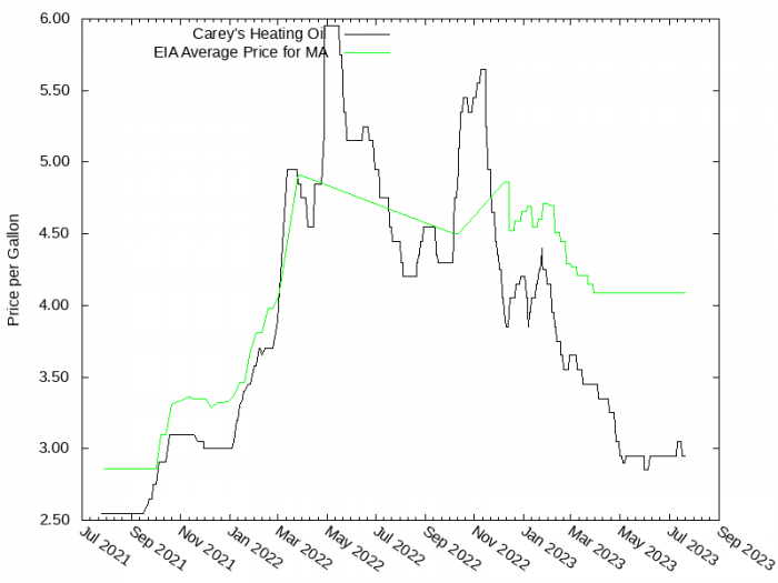 Price Graph for Carey's Heating Oil  