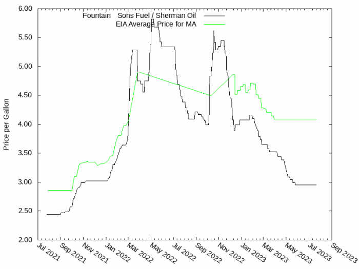 Price Graph for Fountain & Sons Fuel / Sherman Oil  