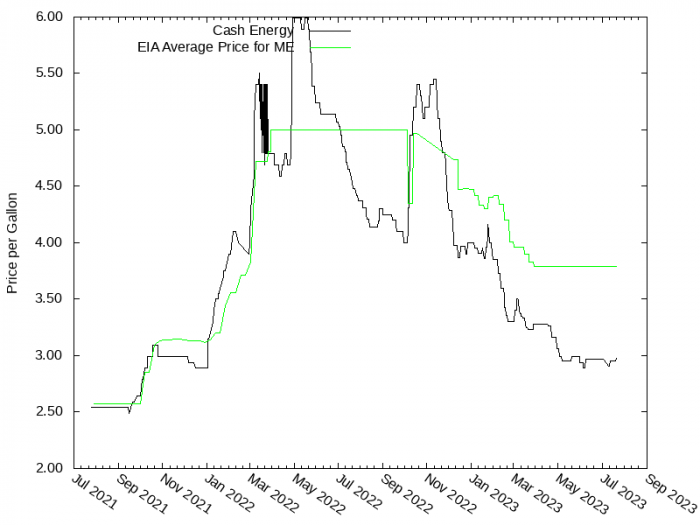 Price Graph for Cash Energy  