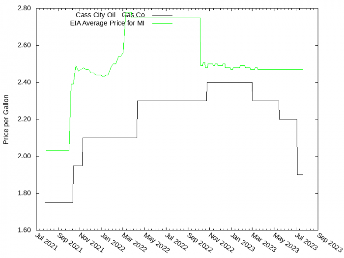Price Graph for Cass City Oil & Gas Co  