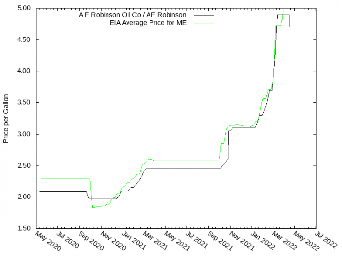 Price Graph for A E Robinson Oil Co / AE Robinson  