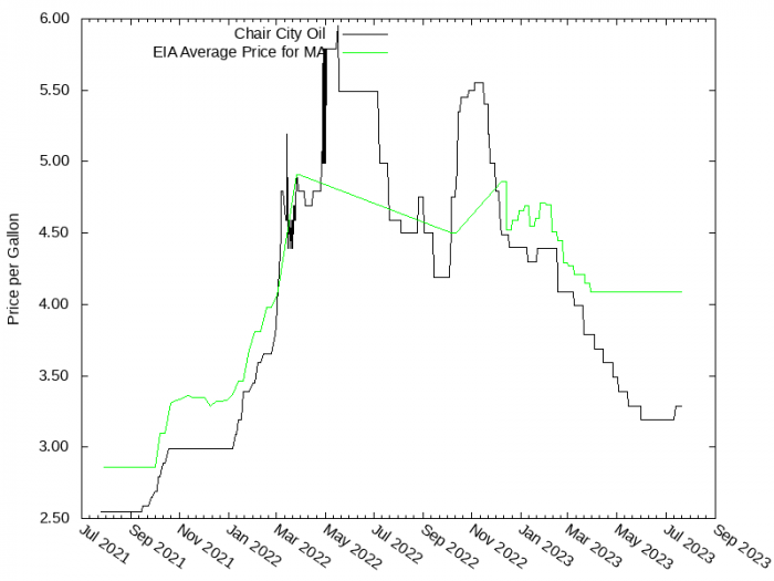 Price Graph for Chair City Oil  