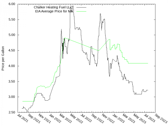 Price Graph for Chalker Heating Fuel LLC  