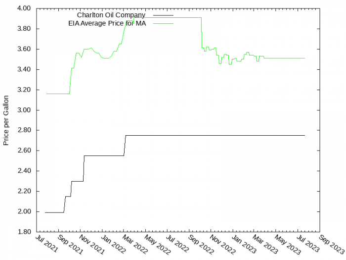 Price Graph for Charlton Oil Company  