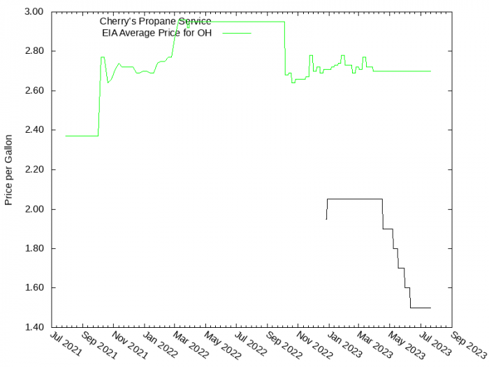 Price Graph for Cherry's Propane Service  