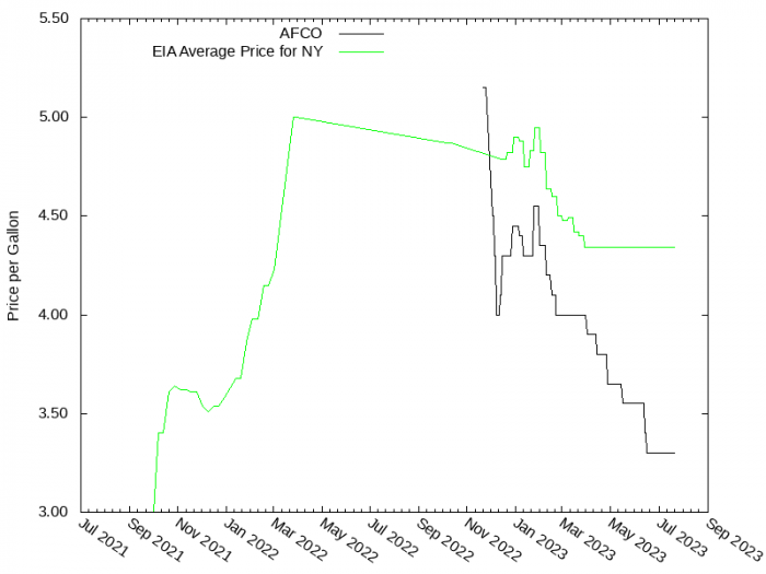 Price Graph for AFCO  