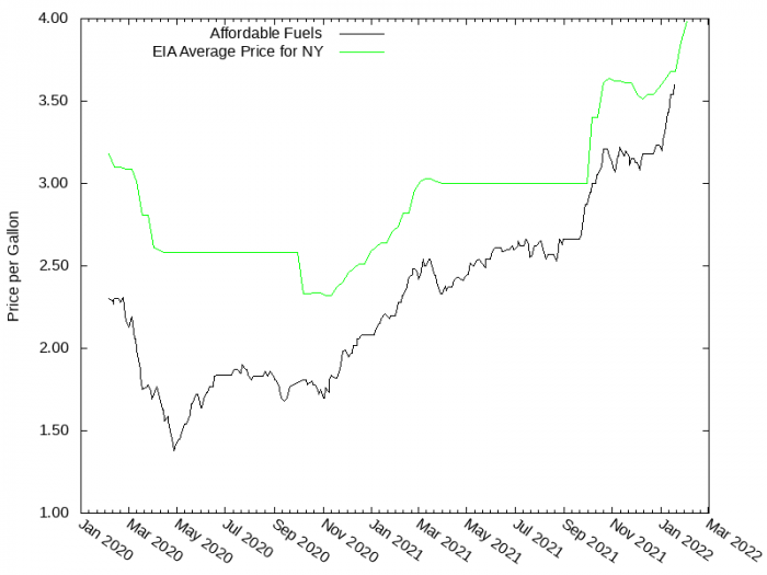 Price Graph for Affordable Fuels  