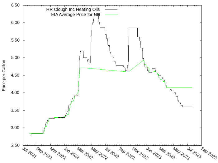 Price Graph for HR Clough Inc Heating Oils  