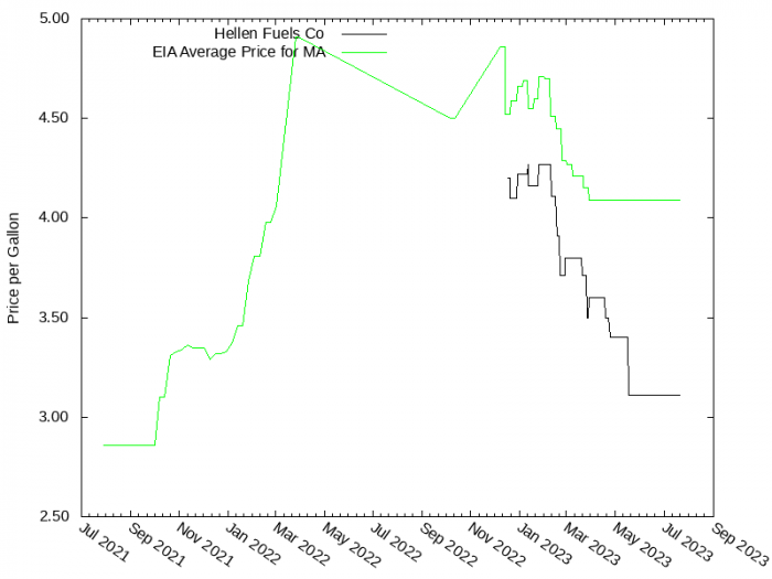 Price Graph for Hellen Fuels Co  